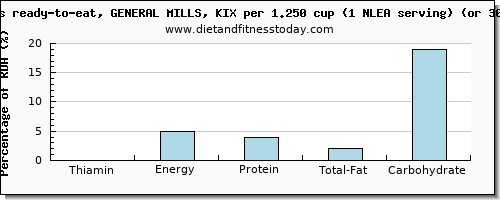 thiamin and nutritional content in thiamine in general mills cereals